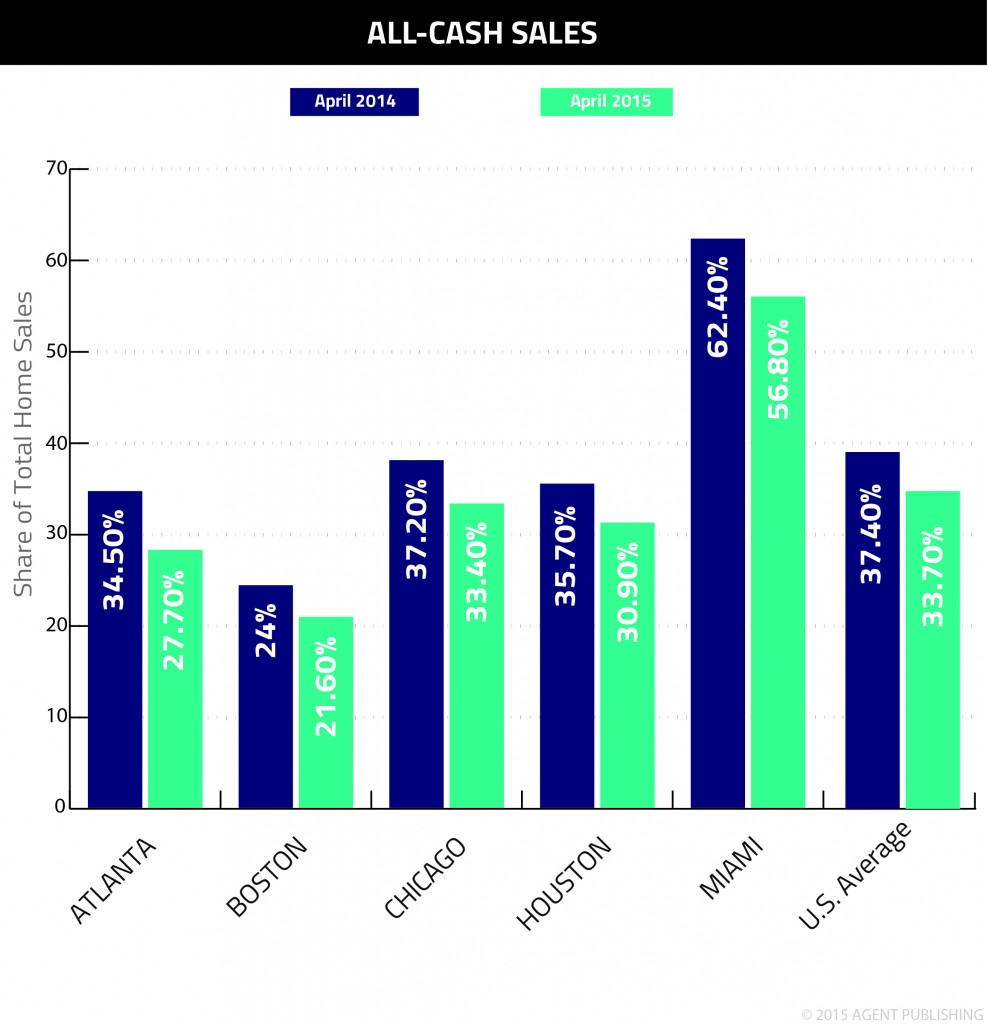 All-Cash Sales April 2014-2015