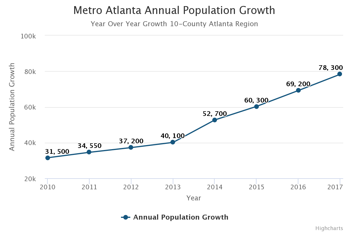 Metro Atlanta population adds more than 78,000 residents in the past year