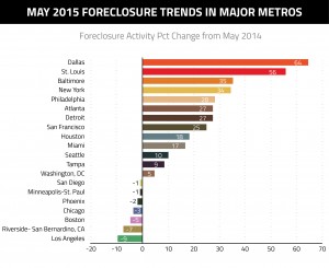 May-Forclosure-Trends-Major-Metros