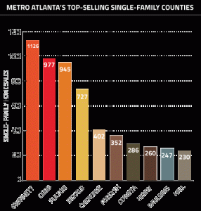 Metro-Atlantas-Top-Selling-Single-Family-Counties
