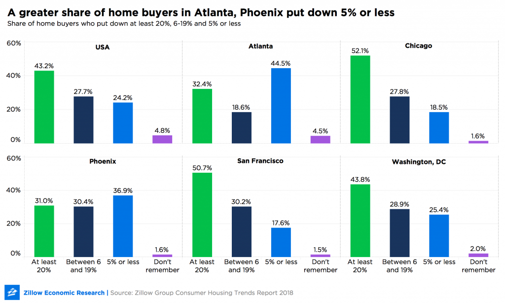 why-are-atlantans-putting-less-money-down-atlanta-agent-magazine